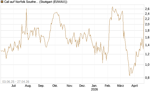 Call auf Norfolk Southern [J.P. Morgan Structured Products B.V.] Chart