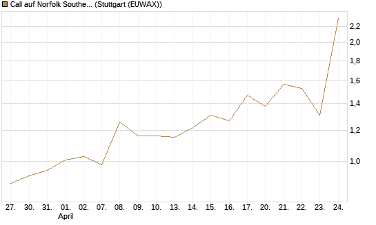 Call auf Norfolk Southern [J.P. Morgan Structured Products B.V.] Chart