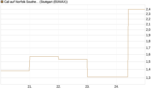 Call auf Norfolk Southern [J.P. Morgan Structured Products B.V.] Chart
