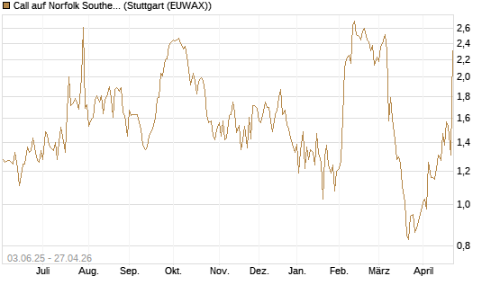 Call auf Norfolk Southern [J.P. Morgan Structured Products B.V.] Chart