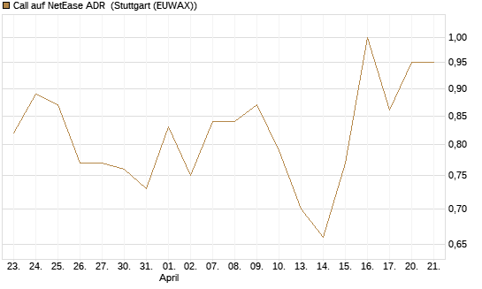 Call auf NetEase ADR [J.P. Morgan Structured Products B.V.] Chart