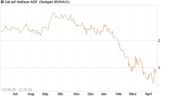 Call auf NetEase ADR [J.P. Morgan Structured Products B.V.] Chart
