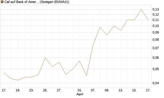 Call auf Bank of America [J.P. Morgan Structured Products B.V.] Chart