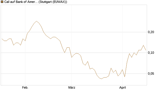 Call auf Bank of America [J.P. Morgan Structured Products B.V.] Chart