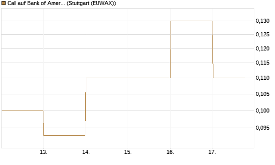 Call auf Bank of America [J.P. Morgan Structured Products B.V.] Chart