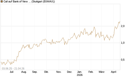 Call auf Bank of New York [J.P. Morgan Structured Products B.V.] Chart