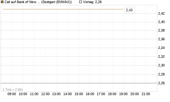 Call auf Bank of New York [J.P. Morgan Structured Products B.V.] Chart