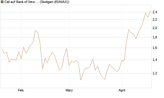 Call auf Bank of New York [J.P. Morgan Structured Products B.V.] Chart