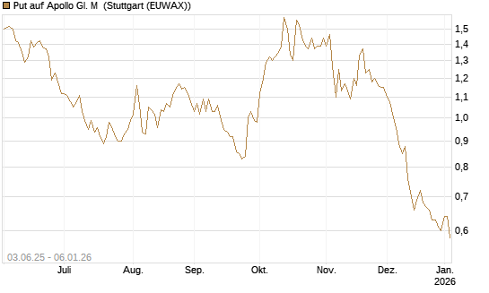 Put auf Apollo Gl. M [J.P. Morgan Structured Products B.V.] Chart