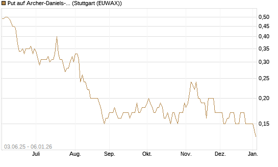 Put auf Archer-Daniels-Midland [J.P. Morgan Structured Products B.V.] Chart