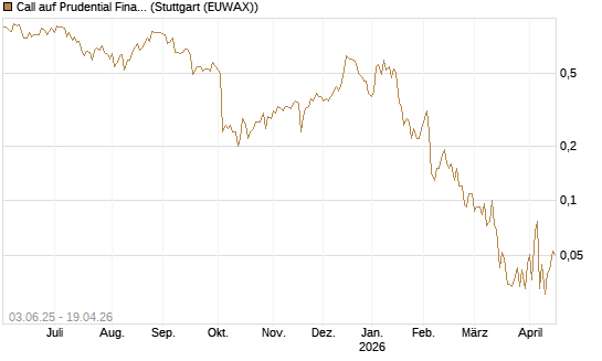 Call auf Prudential Financial [J.P. Morgan Structured Products B.V.] Chart