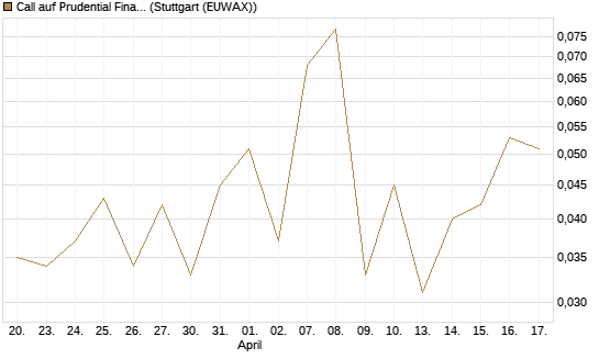 Call auf Prudential Financial [J.P. Morgan Structured Products B.V.] Chart