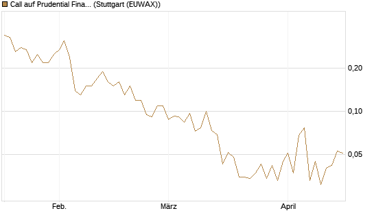 Call auf Prudential Financial [J.P. Morgan Structured Products B.V.] Chart