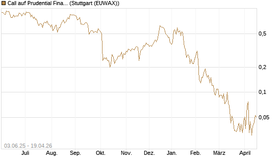 Call auf Prudential Financial [J.P. Morgan Structured Products B.V.] Chart