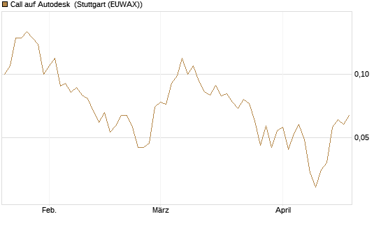 Call auf Autodesk [J.P. Morgan Structured Products B.V.] Chart