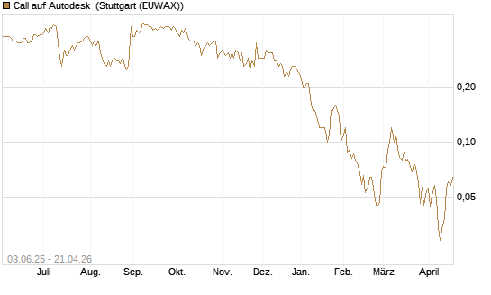 Call auf Autodesk [J.P. Morgan Structured Products B.V.] Chart