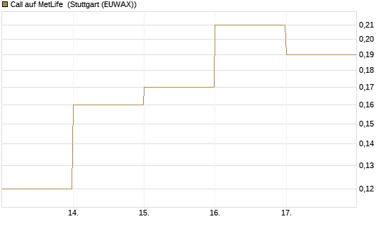 Call auf MetLife [J.P. Morgan Structured Products B.V.] Chart