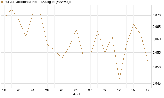 Put auf Occidental Petroleum Corp. [J.P. Morgan Structured Products B.V.] Chart