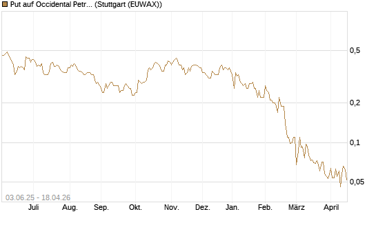 Put auf Occidental Petroleum Corp. [J.P. Morgan Structured Products B.V.] Chart