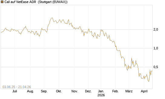 Call auf NetEase ADR [J.P. Morgan Structured Products B.V.] Chart