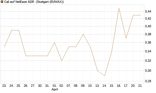 Call auf NetEase ADR [J.P. Morgan Structured Products B.V.] Chart