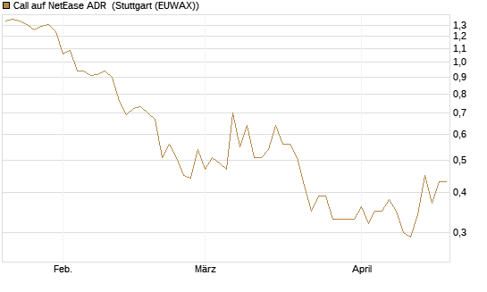 Call auf NetEase ADR [J.P. Morgan Structured Products B.V.] Chart
