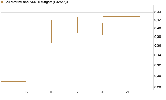 Call auf NetEase ADR [J.P. Morgan Structured Products B.V.] Chart
