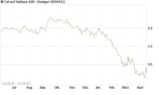 Call auf NetEase ADR [J.P. Morgan Structured Products B.V.] Chart