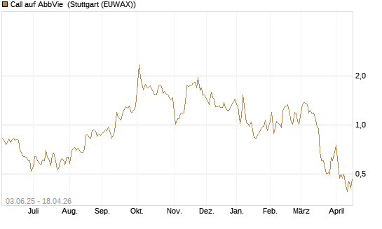 Call auf AbbVie [J.P. Morgan Structured Products B.V.] Chart