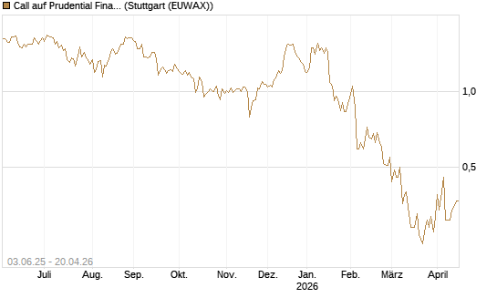 Call auf Prudential Financial [J.P. Morgan Structured Products B.V.] Chart