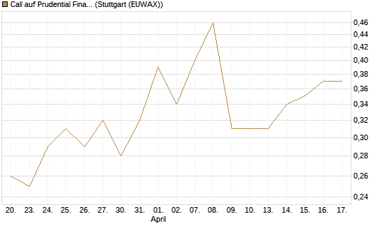 Call auf Prudential Financial [J.P. Morgan Structured Products B.V.] Chart