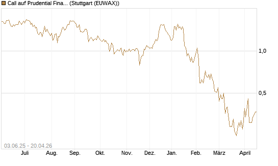 Call auf Prudential Financial [J.P. Morgan Structured Products B.V.] Chart