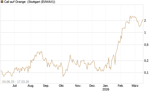 Call auf Orange [UniCredit Bank GmbH] Chart
