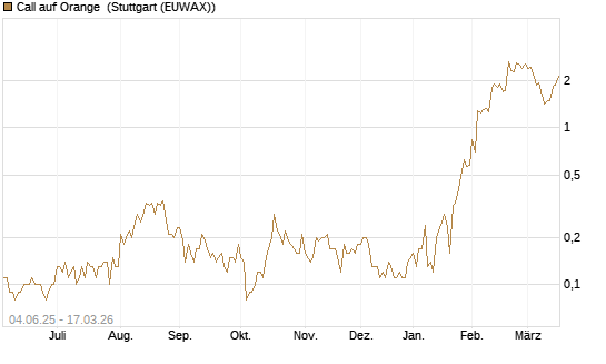 Call auf Orange [UniCredit Bank GmbH] Chart