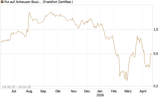 Put auf Anheuser-Busch InBev SA/NV [DZ BANK AG] Chart