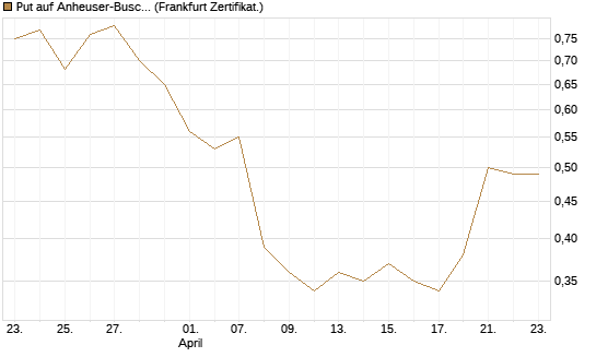 Put auf Anheuser-Busch InBev SA/NV [DZ BANK AG] Chart