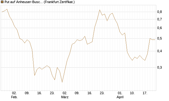 Put auf Anheuser-Busch InBev SA/NV [DZ BANK AG] Chart