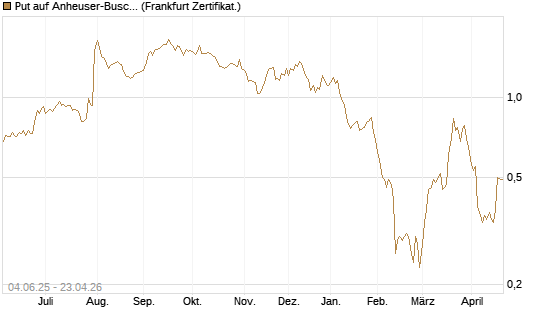 Put auf Anheuser-Busch InBev SA/NV [DZ BANK AG] Chart