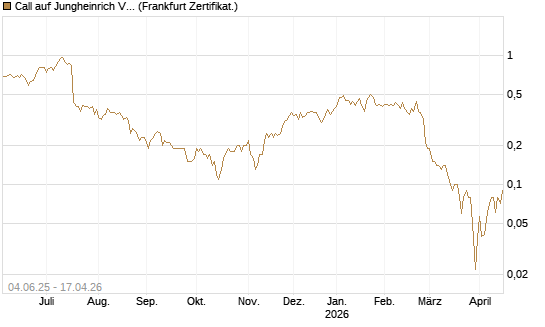 Call auf Jungheinrich Vz [DZ BANK AG] Chart