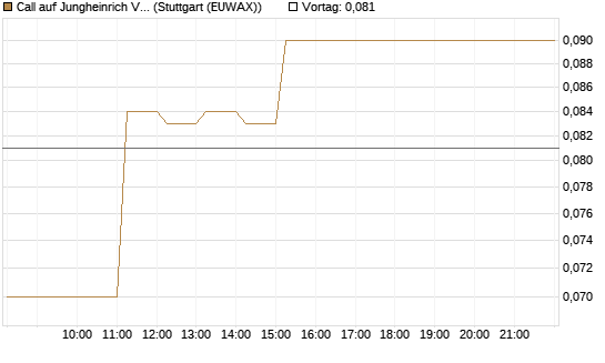 Call auf Jungheinrich Vz [DZ BANK AG] Chart