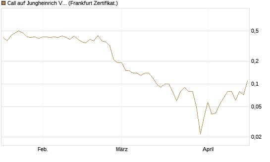 Call auf Jungheinrich Vz [DZ BANK AG] Chart