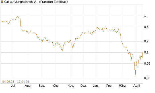 Call auf Jungheinrich Vz [DZ BANK AG] Chart
