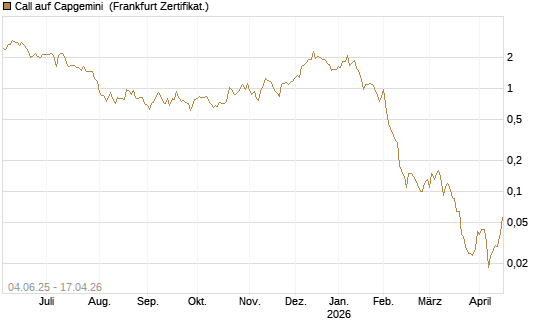 Call auf Capgemini [Société Générale Effekten GmbH] Chart