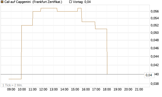 Call auf Capgemini [Société Générale Effekten GmbH] Chart