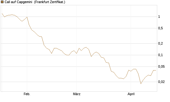 Call auf Capgemini [Société Générale Effekten GmbH] Chart
