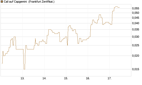 Call auf Capgemini [Société Générale Effekten GmbH] Chart