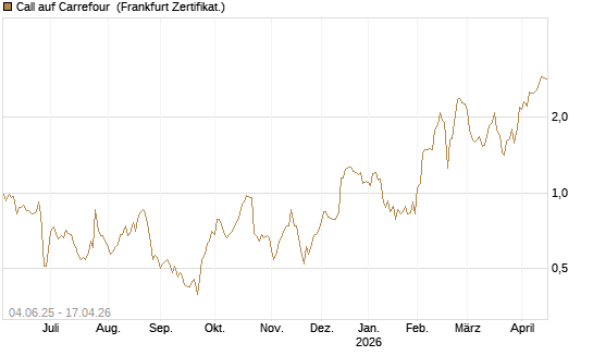 Call auf Carrefour [Société Générale Effekten GmbH] Chart