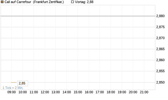 Call auf Carrefour [Société Générale Effekten GmbH] Chart