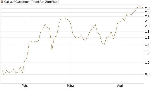 Call auf Carrefour [Société Générale Effekten GmbH] Chart