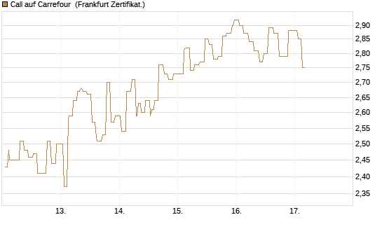 Call auf Carrefour [Société Générale Effekten GmbH] Chart